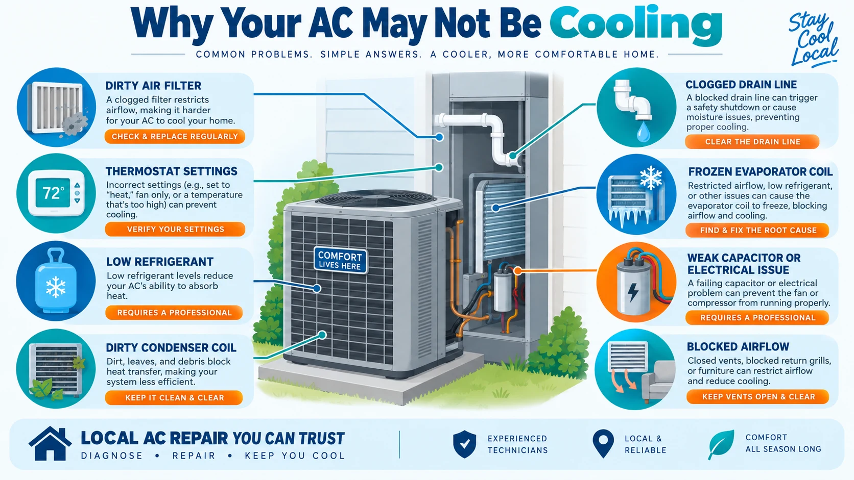 Diagram of common reasons an air conditioner is not cooling, including dirty filter, frozen coil, low refrigerant and clogged drain line